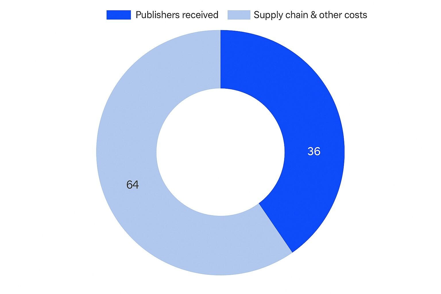 Media Buying Margins. How Agencies Actually Make Money